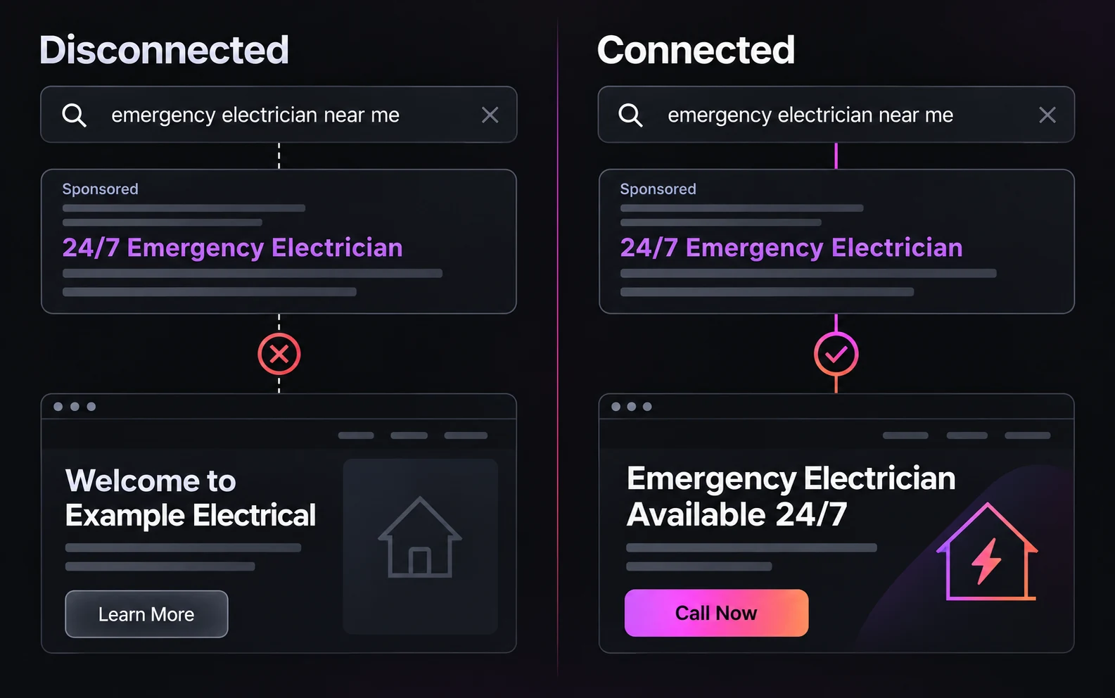 Comparison of a Google ad leading to a generic homepage and a matching service landing page with a clear call button