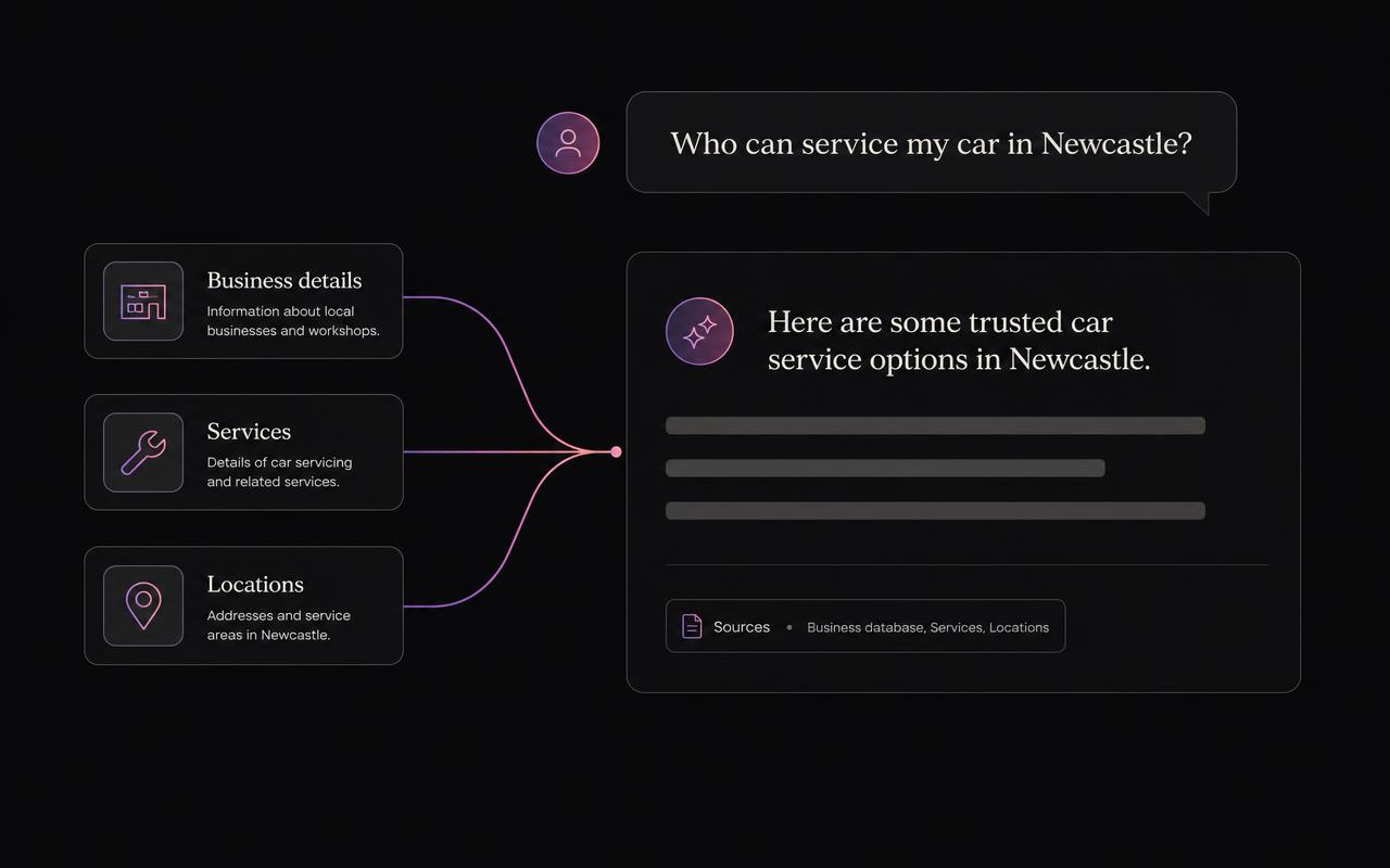 Illustration of business details, services and locations feeding into an AI assistant answer